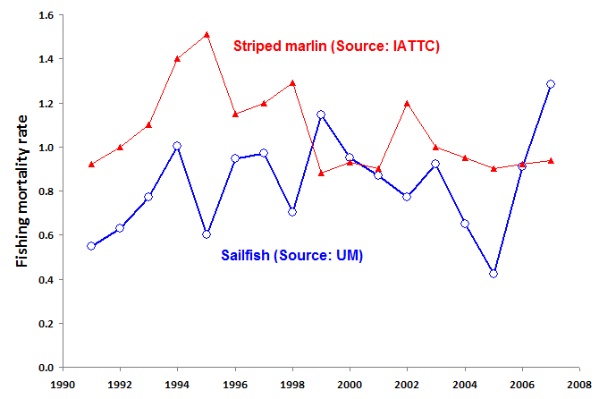 Striped Marlin and Sailfish Fishing Mortality