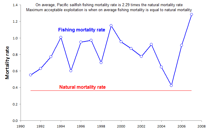 Comparison of Natural and Fishing Mortality